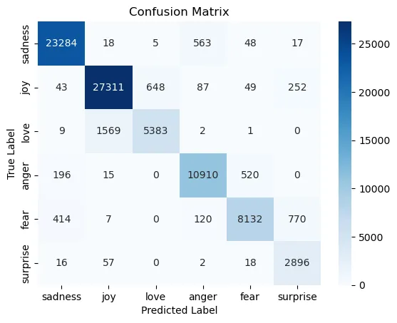 Confusion matrix of true against predicted labels for sadness, joy, love, anger, fear and surprise, with most counts on the diagonal.