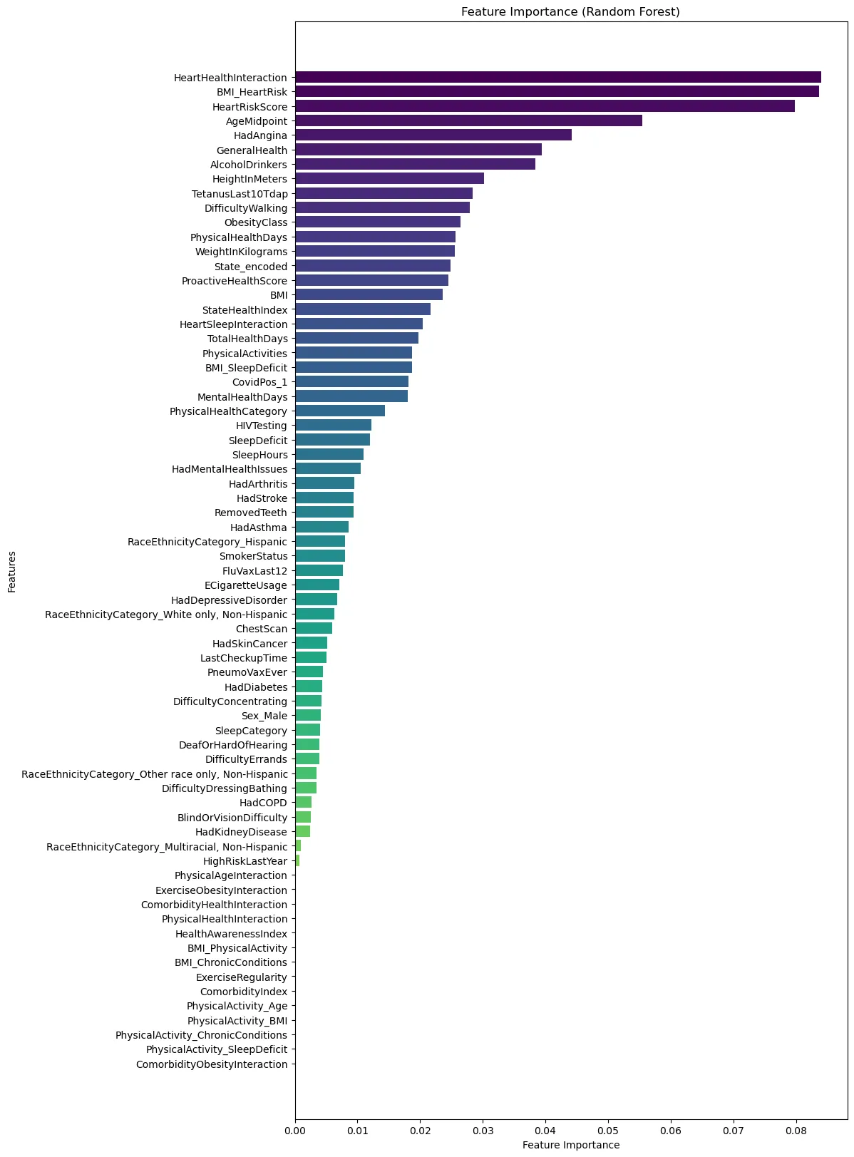 Horizontal bar chart of random forest feature importance, led by the engineered features HeartHealthInteraction, BMI_HeartRisk and HeartRiskScore.
