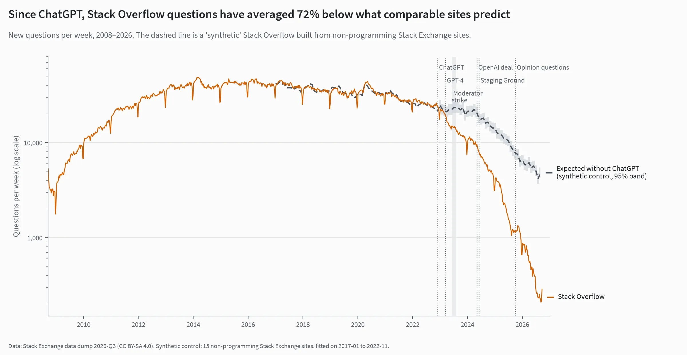 Weekly new Stack Overflow questions, 2008 to 2026, on a log scale. After a slow decline from 2014, questions fall steeply after ChatGPT, to a few hundred a week by 2026, far below a dashed synthetic-control line built from non-programming Stack Exchange sites.