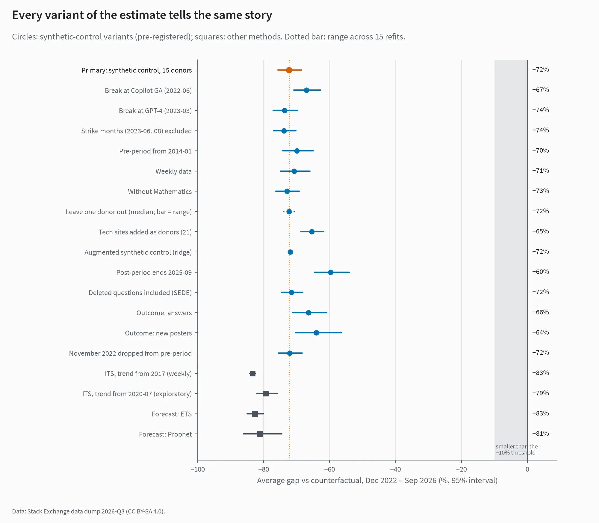 Forest plot of the 15 robustness checks and four supporting estimates for Stack Overflow's gap. Every estimate is strongly negative, between about −60% and −83%.